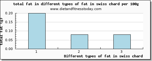 fat in swiss chard total fat per 100g